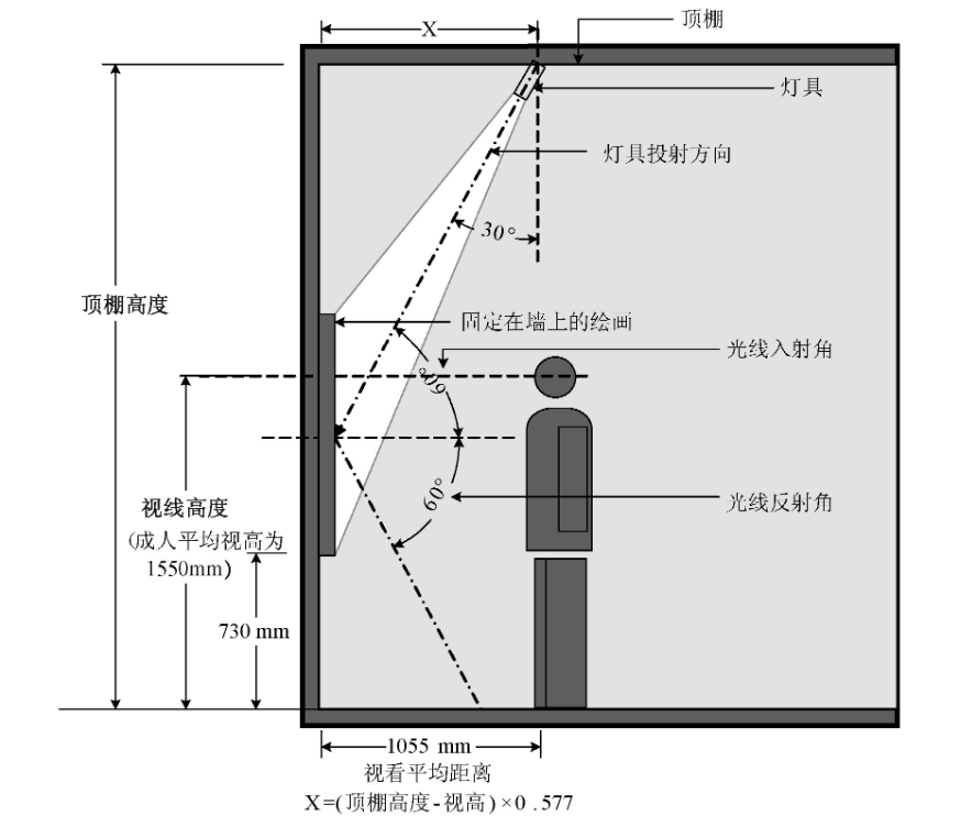 中小幅尺寸的垂直平面展陳品照明燈具安裝位置示意圖。增加或減少公式中的x值, 可減少畫框陰影對(duì)圖面的影響